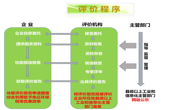 工業固廢評價